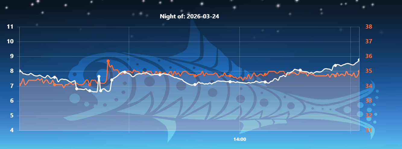 Lanternfish readings graph — Night of 2026-03-24. MPSAS in white, temperature in orange, on a dark starry background with Lanternfish artwork.