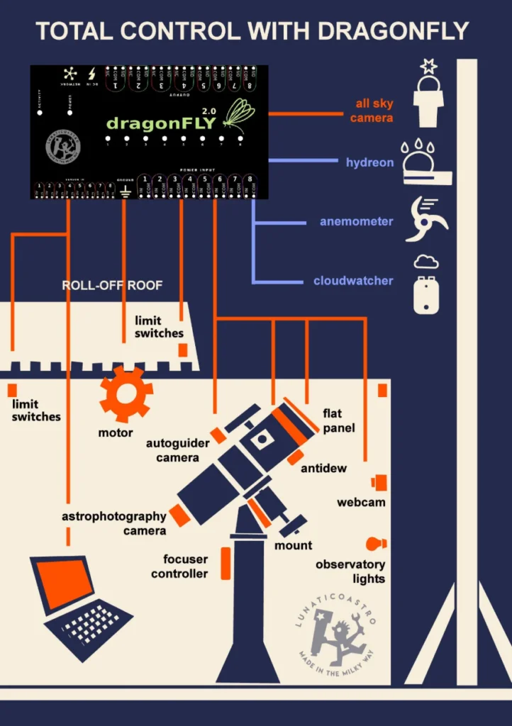DragonFly connection diagram — showing the board connected to roll-off roof, motor, limit switches, sensors and all observatory equipment