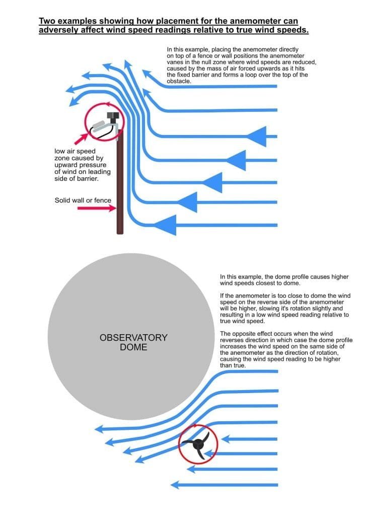 Placement of the anemometer - cloudwatcher