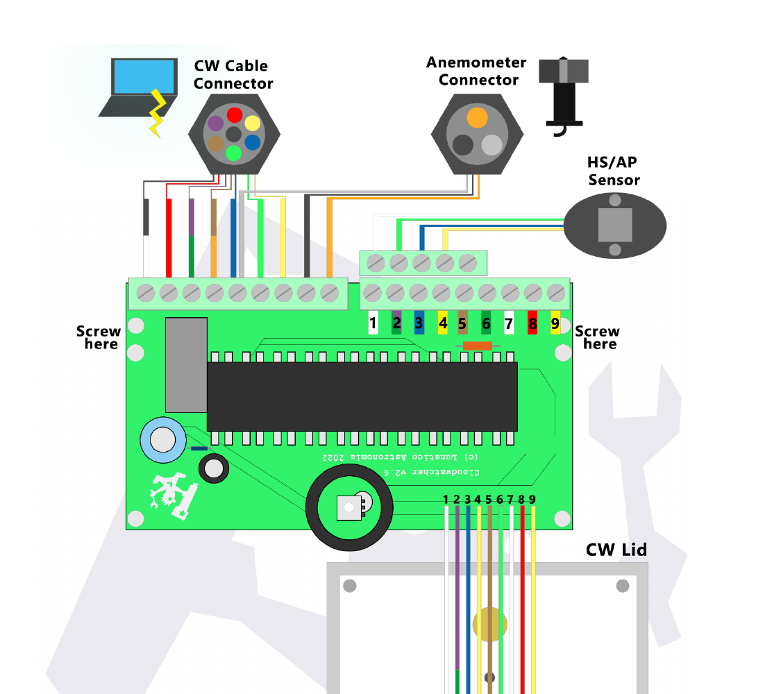 Full wiring diagram: CW Cable Connector, Anemometer Connector and HS/AP Sensor wired into the board's numbered terminals 1-9, and the same terminals wired up to the CW Lid