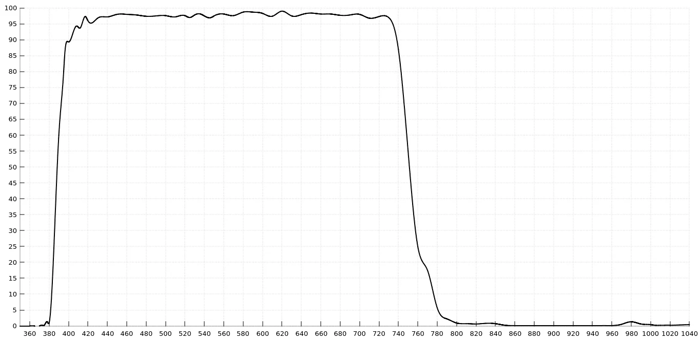 Transmission curve of the dichroic UV/IR filter: transmission percentage against wavelength in nanometres, high and flat across the visible range with steep cutoffs at each end