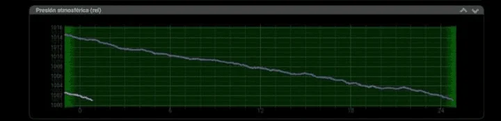 CloudWatcher pressure reading 00:50 — Cyclone Gabrielle
