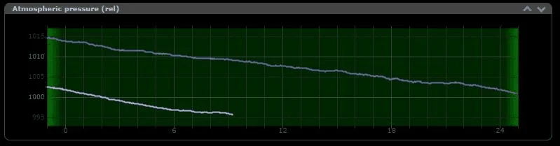 CloudWatcher pressure reading 09:18 — Cyclone Gabrielle