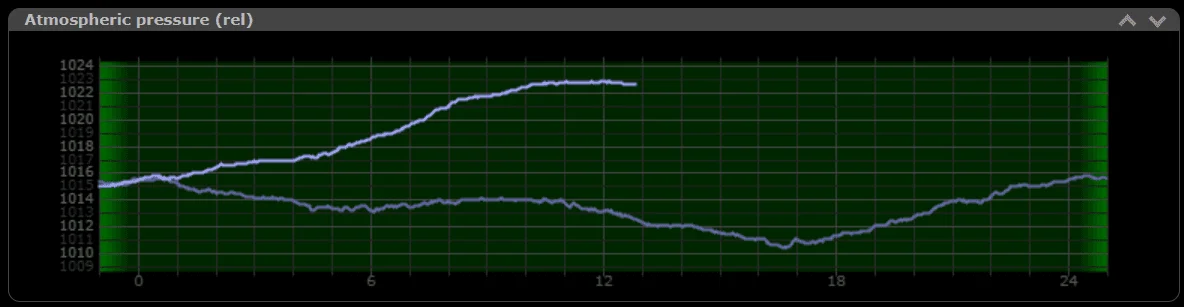 CloudWatcher pressure reading 12:53 — Cyclone Gabrielle
