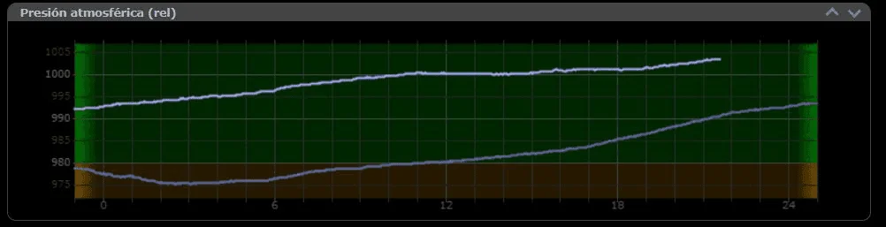 CloudWatcher pressure reading 21:43 — Cyclone Gabrielle