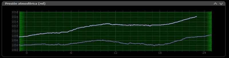 CloudWatcher pressure reading 23:03 — Cyclone Gabrielle