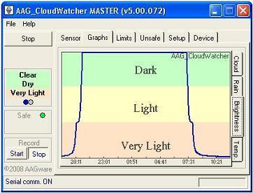 Brightness graph correctly moving between Dark, Light and Very Light zones