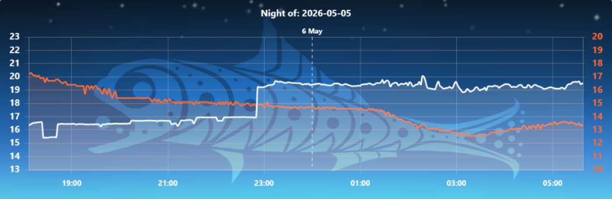 The readings graph in fullscreen, showing sky quality and temperature over the whole night