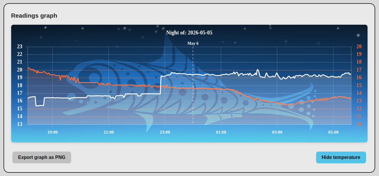 Lanternfish readings graph—Night of 2026-05-05. MPSAS in white, temperature in orange, on a dark starry background with Lanternfish artwork.