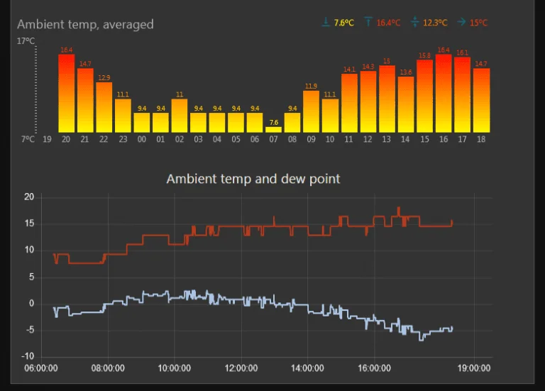 Node-RED dashboard—completed view with all monitoring data