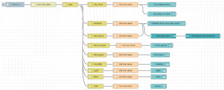 Node-RED flow—CloudWatcher data processing with timer, web request, split and switch nodes