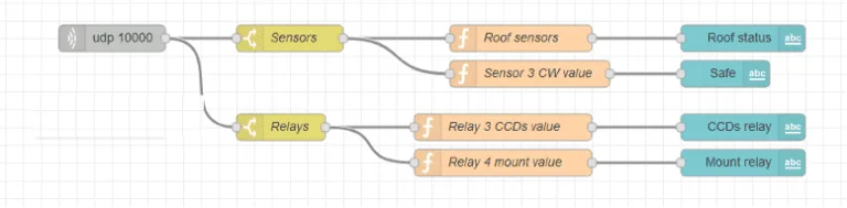 Node-RED flow—Dragonfly receiving section processing sensor data and relay status